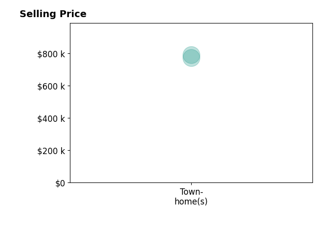 Histogram of home sales price ranges for Tania Gonda