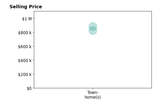 Histogram of home sales price ranges for Emily Marentette
