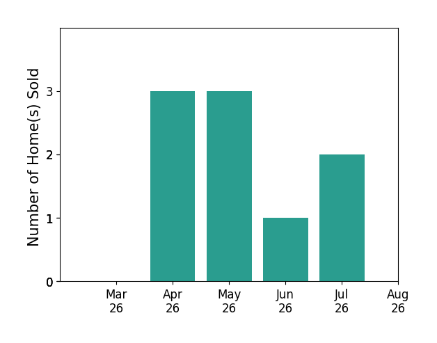 Karen Miller sold 3 homes in April 2026, 3 homes in May 2026, 1 home in June 2026, 2 homes in July 2026, for a total of 9 homes.