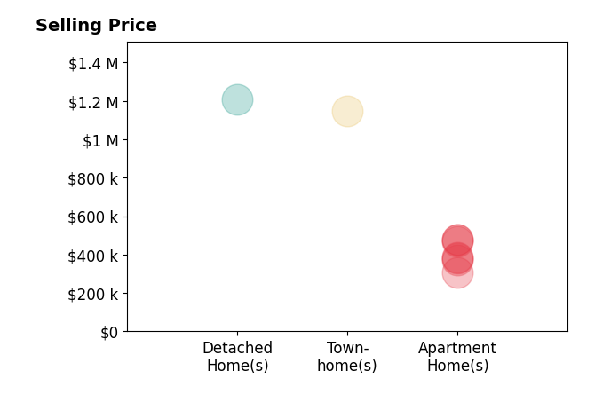 Karen Miller's sold homes include apartment homes from $305K to $480K, detached homes at $1.2M, townhomes at $1.1M.