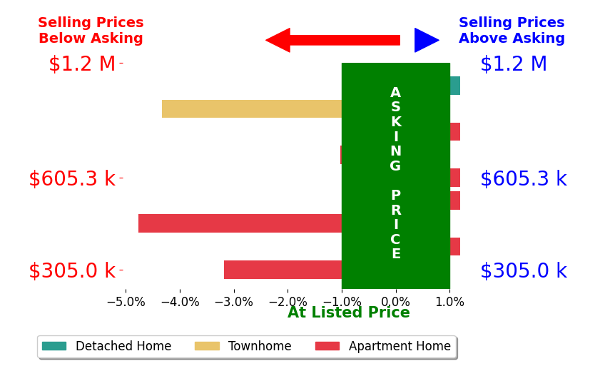Karen Miller's sold homes closed 1.4% below asking on average, with 0 homes above, 4 below, and 5 at asking price.