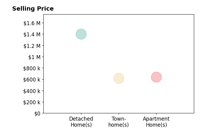 Amal Lafhal's sold homes include detached homes at $1.4M, townhomes at $618K, apartment homes at $640K.