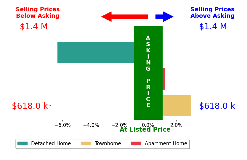 Amal Lafhal's sold homes closed 1.1% below asking on average, with 1 homes above, 1 below, and 1 at asking price.