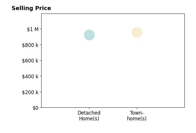 Maddie Fortin's sold homes include detached homes at $924K, townhomes at $956K.