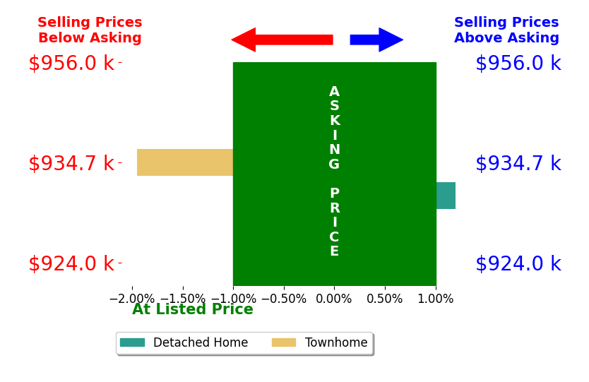 Maddie Fortin's sold homes closed 1.0% below asking on average, with 0 homes above, 1 below, and 1 at asking price.