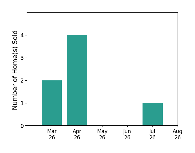 Keren Jayne sold 2 homes in March 2026, 4 homes in April 2026, 1 home in July 2026, for a total of 7 homes.