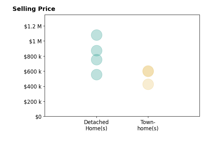 Keren Jayne's sold homes include detached homes from $555K to $1.1M, townhomes from $425K to $606K.