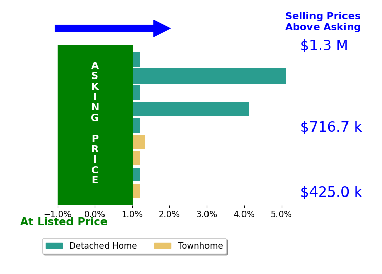 Keren Jayne's sold homes closed 1.8% above asking on average, with 4 homes above, 0 below, and 3 at asking price.