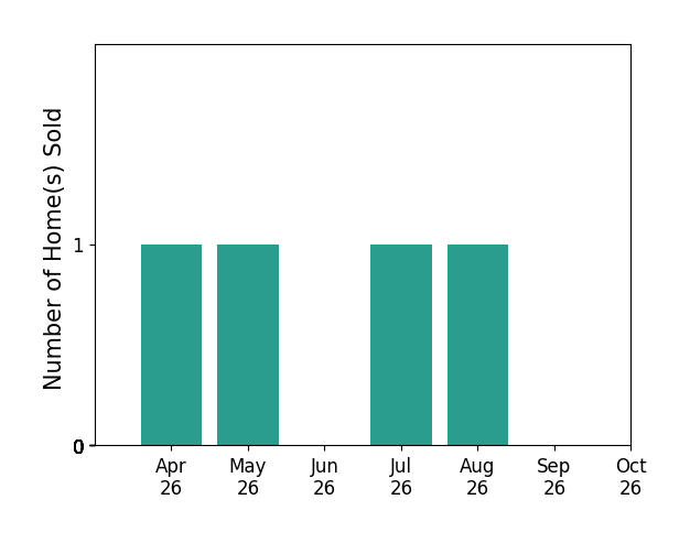 Bar chart of total home sales by Rod Appleton over the past 6 months
