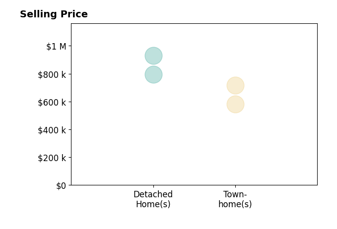 Histogram of home sales price ranges for Rod Appleton