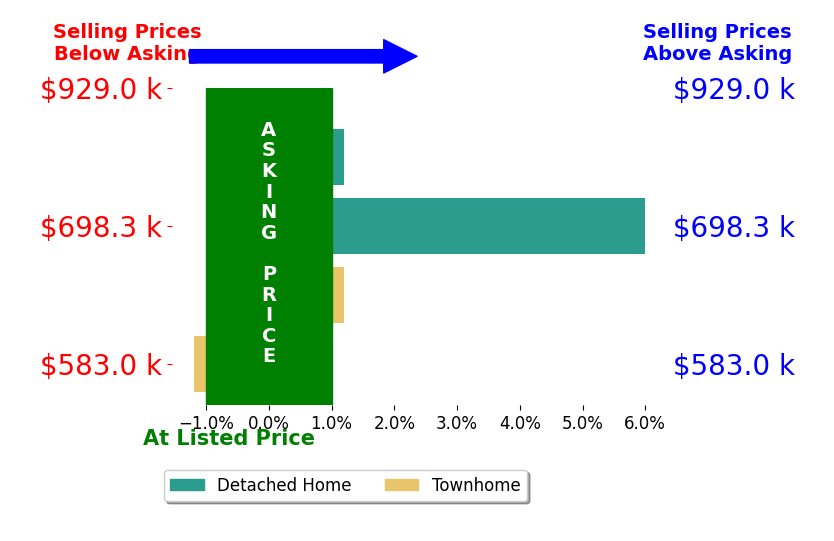Bar chart comparing asking price vs selling price for Rod Appleton