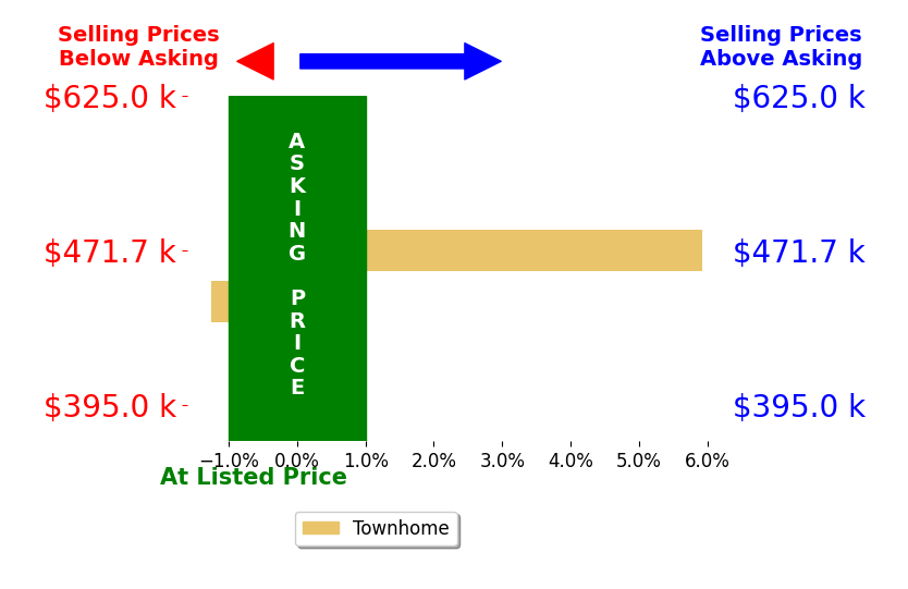 Christopher Logan's sold homes closed 5.9% above asking on average, with 1 homes above, 0 below, and 0 at asking price.