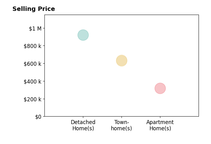 Gage Cole's sold homes include apartment homes at $320K, townhomes from $630K to $635K, detached homes at $920K.