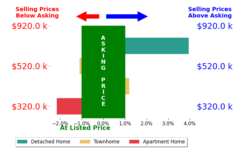 Gage Cole's sold homes closed 0.4% above asking on average, with 1 homes above, 2 below, and 1 at asking price.