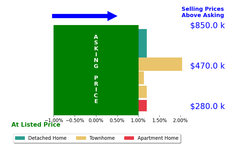 Bar chart comparing asking price vs selling price for Khaneisha Pagan