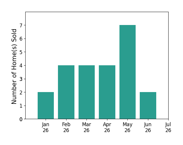 Bar chart of total home sales by Gayle Van Wagenen VAN WAGENEN over the past 12 months