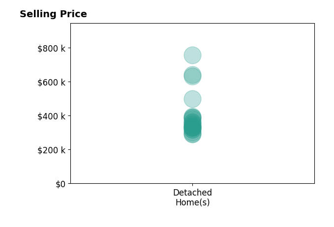 Histogram of home sales price ranges for Gayle Van Wagenen VAN WAGENEN