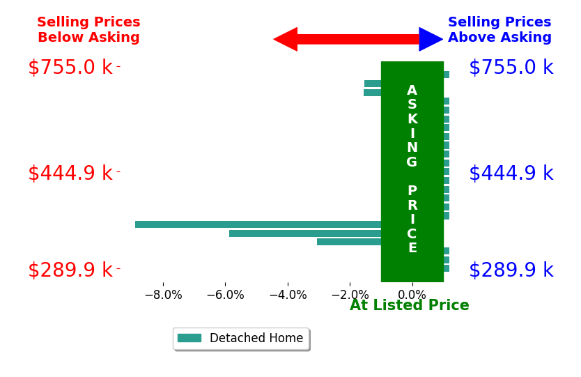 Bar chart comparing asking price vs selling price for Gayle Van Wagenen VAN WAGENEN