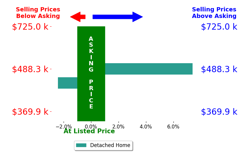 Bar chart comparing asking price vs selling price for Cora Quality HUNT