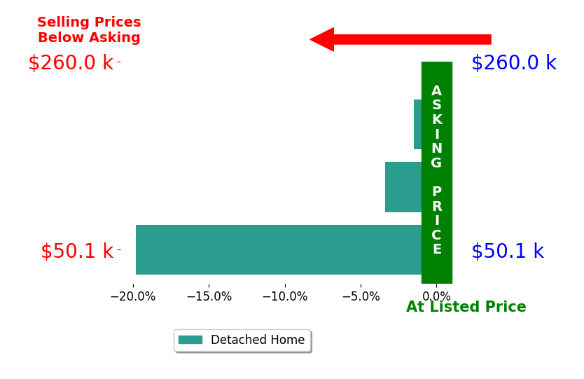 Bar chart comparing asking price vs selling price for LATOSHIA HALL