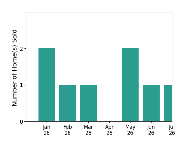 Bar chart of total home sales by CLAIRE SHEEHAN over the past 12 months