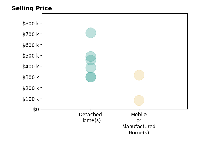 Histogram of home sales price ranges for CLAIRE SHEEHAN