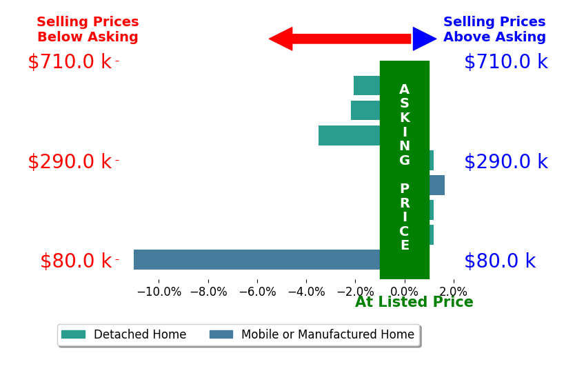 Bar chart comparing asking price vs selling price for CLAIRE SHEEHAN