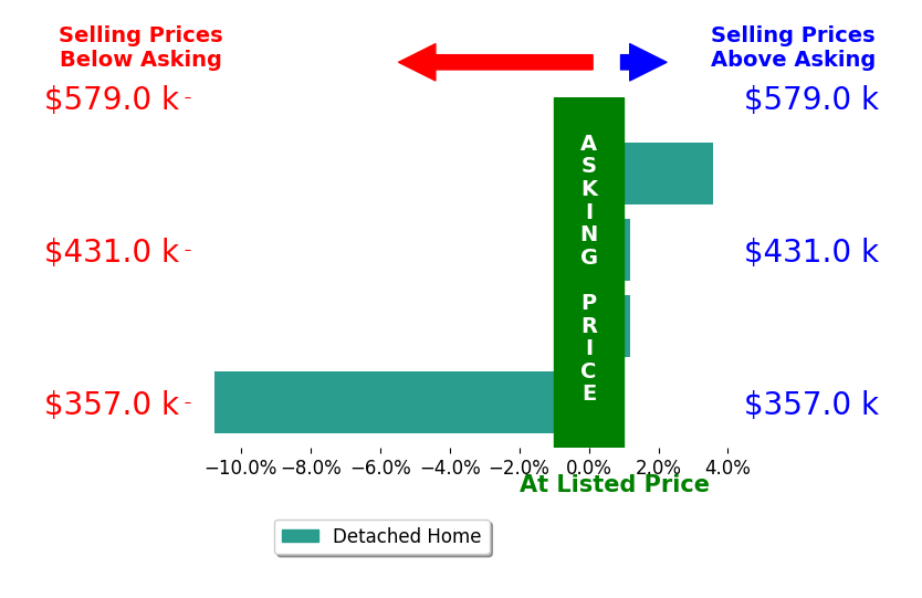 Bar chart comparing asking price vs selling price for Renee Hanson Homes HANSON