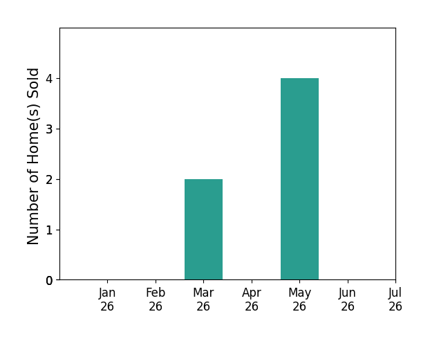 Bar chart of total home sales by ALEN COWLES over the past 12 months