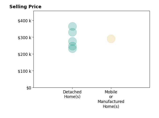Histogram of home sales price ranges for ALEN COWLES