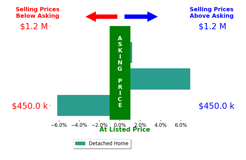 Bar chart comparing asking price vs selling price for Jaqui Allen ALLEN
