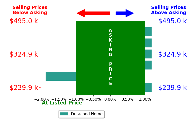 Bar chart comparing asking price vs selling price for ADRIAN CARKHUFF