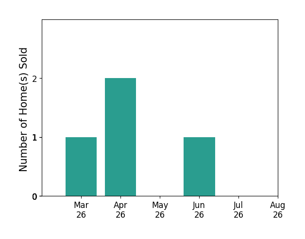 Jay Caputo sold 1 home in March 2026, 2 homes in April 2026, 1 home in June 2026, for a total of 4 homes.
