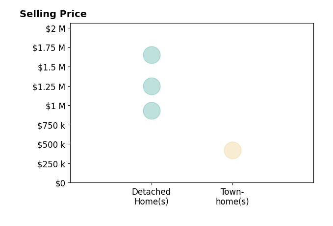 Jay Caputo's sold homes include detached homes from $930K to $1.6M, townhomes at $418K.