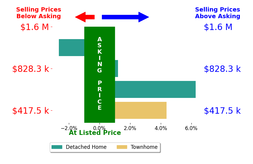 Jay Caputo's sold homes closed 2.0% above asking on average, with 2 homes above, 1 below, and 1 at asking price.