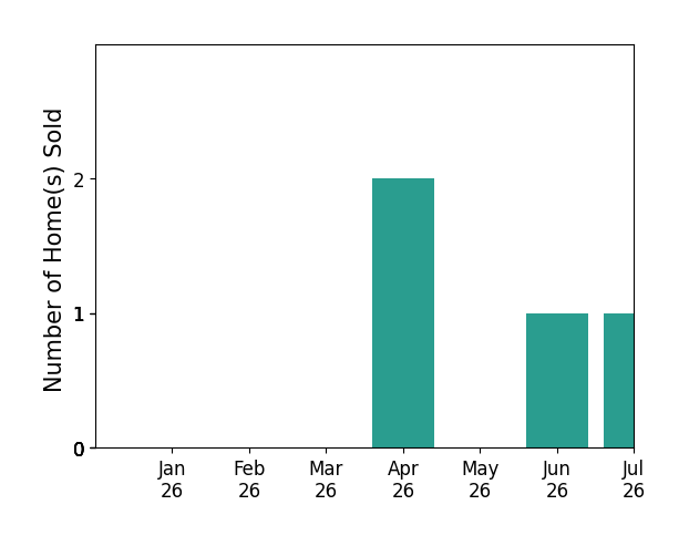 Bar chart of total home sales by Antonio Nguyen over the past 12 months