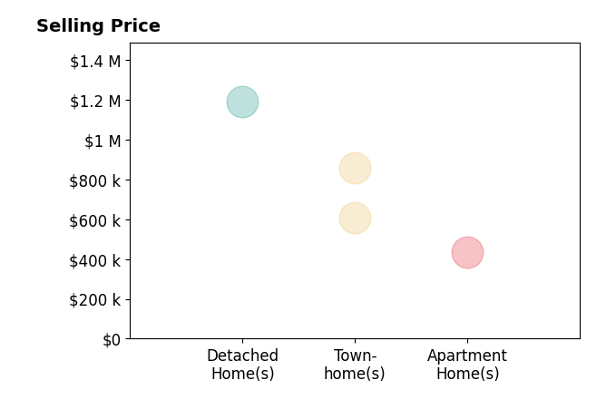Histogram of home sales price ranges for Antonio Nguyen