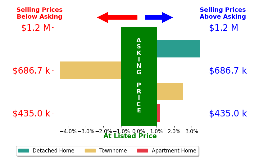 Bar chart comparing asking price vs selling price for Antonio Nguyen