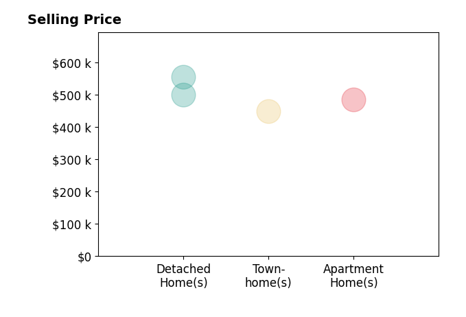 James Bartolozzi's sold homes include detached homes from $500K to $555K, townhomes at $450K, apartment homes at $485K.