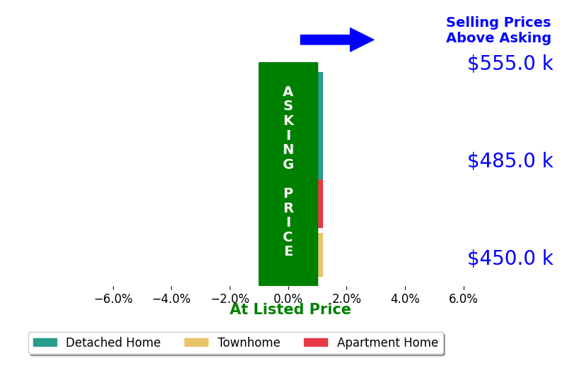 James Bartolozzi's sold homes closed 0.2% below asking on average, with 0 homes above, 0 below, and 4 at asking price.