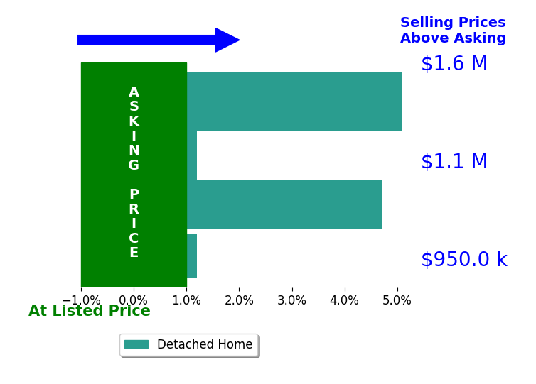 Alison Sherman's sold homes closed 1.6% above asking on average, with 1 homes above, 0 below, and 2 at asking price.