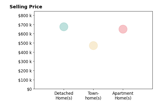 Nicole Duffey's sold homes include apartment homes at $650K, townhomes at $472K, detached homes at $675K.