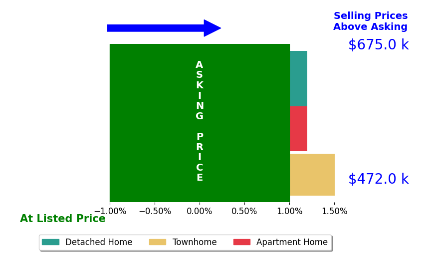 Nicole Duffey's sold homes closed 0.5% above asking on average, with 1 homes above, 0 below, and 2 at asking price.