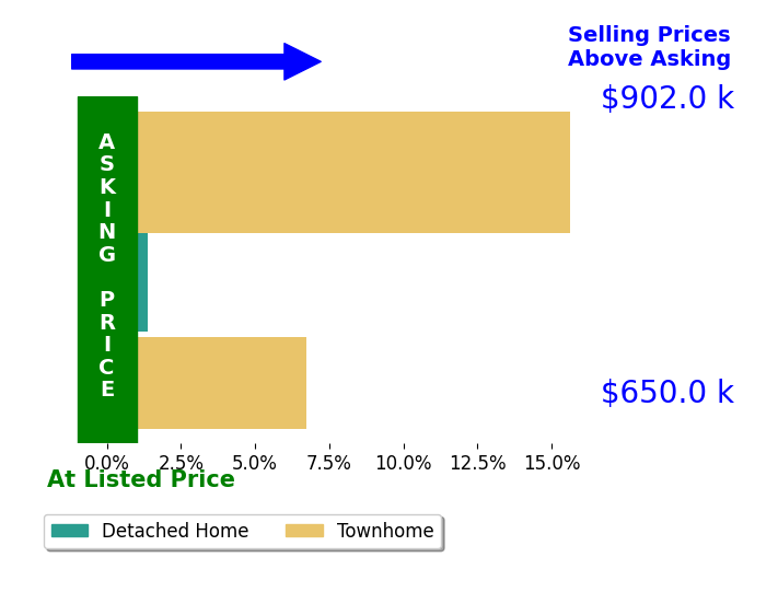 Ralph Jones's sold homes closed 11.2% above asking on average, with 2 homes above, 0 below, and 0 at asking price.