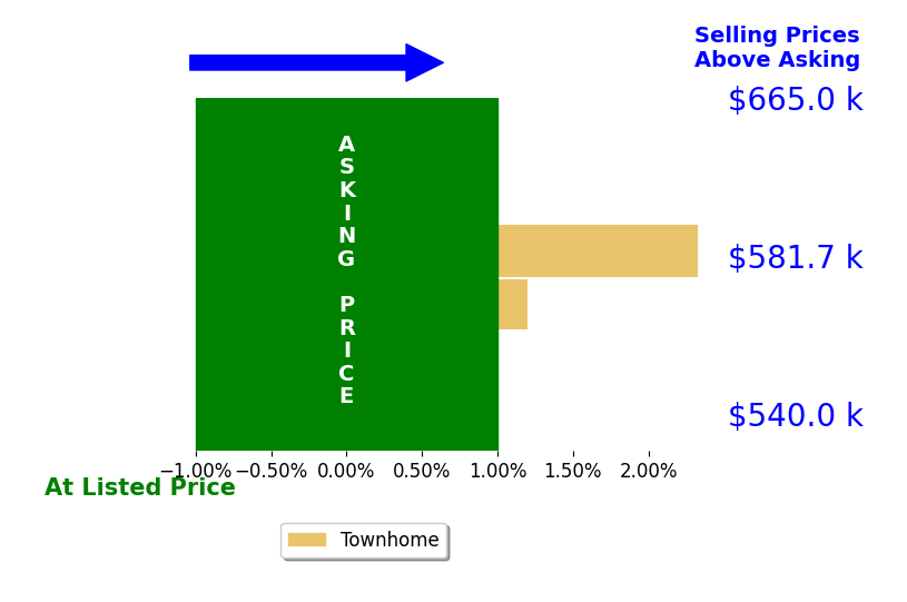 Nishes Bhattarai's sold homes closed 0.9% above asking on average, with 1 homes above, 0 below, and 1 at asking price.