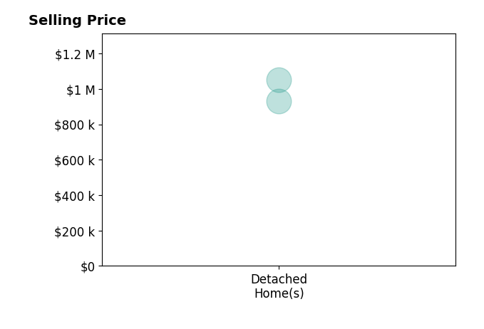Fenny Hurwitz's sold homes include detached homes from $932K to $1.1M.
