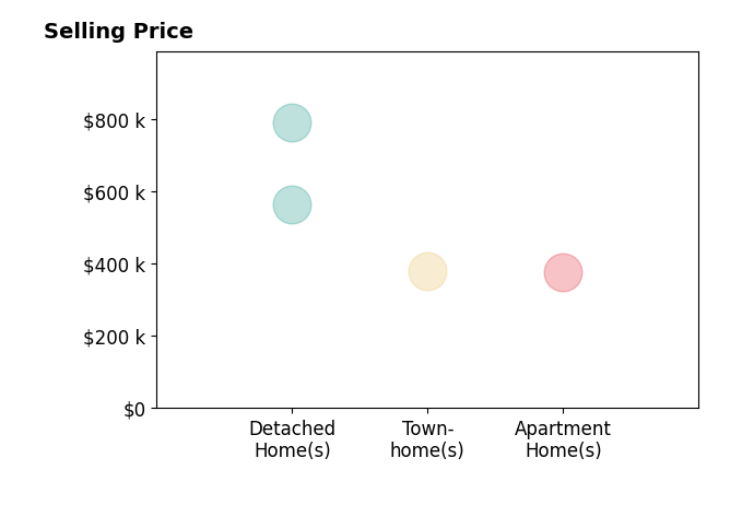 Jerry Hodges's sold homes include detached homes at $565K, townhomes at $380K, apartment homes at $377K.