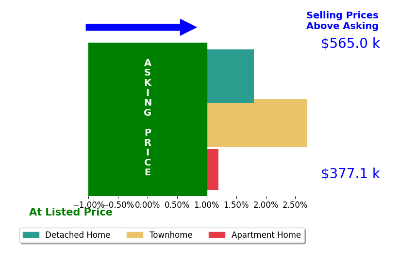 Jerry Hodges's sold homes closed 1.2% above asking on average, with 2 homes above, 0 below, and 1 at asking price.