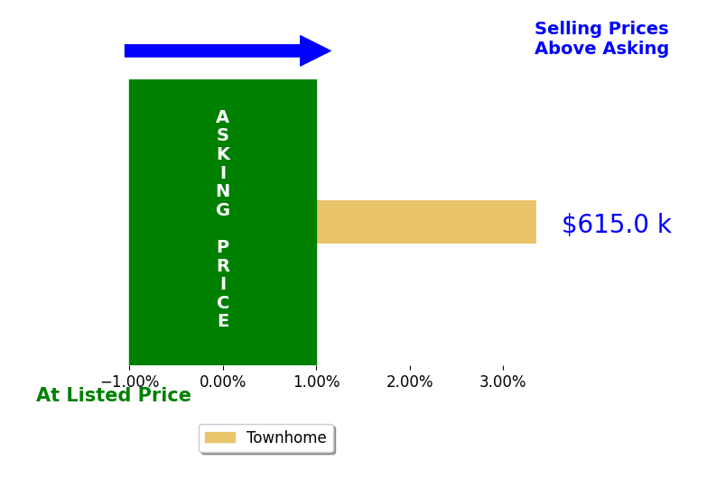 Bryan Felder's sold homes closed 3.4% above asking on average, with 1 homes above, 0 below, and 0 at asking price.