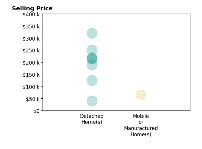 Histogram of home sales price ranges for Rhonda Wheeler
